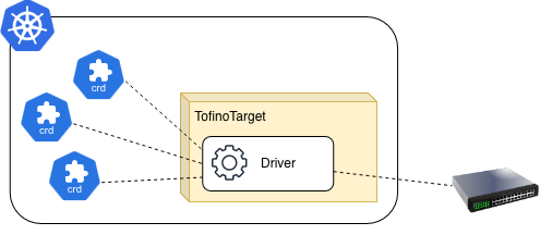 P4Target driver retrieving kubernetes resources and translating them into configurations for the target