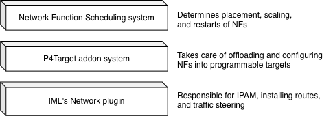 System level view